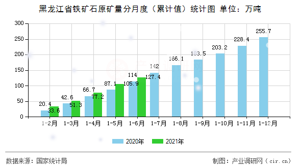 黑龍江省鐵礦石原礦量分月度（累計值）統(tǒng)計圖