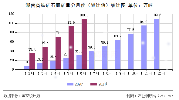 湖南省鐵礦石原礦量分月度（累計值）統(tǒng)計圖