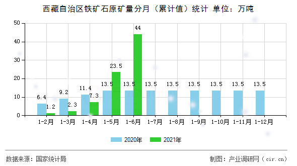 西藏自治區(qū)鐵礦石原礦量分月（累計值）統(tǒng)計