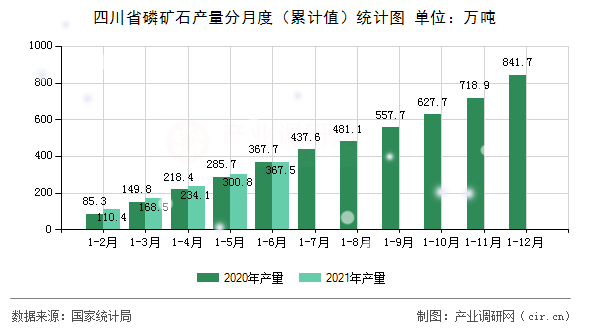 四川省磷礦石產(chǎn)量分月度（累計(jì)值）統(tǒng)計(jì)圖