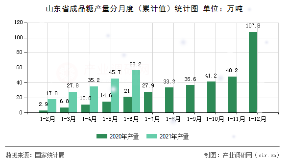 山東省成品糖產(chǎn)量分月度(累計(jì)值)統(tǒng)計(jì)圖 山東省成品糖產(chǎn)量分月度(累計(jì)值)統(tǒng)計(jì)圖