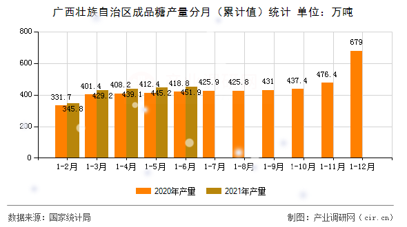 廣西壯族自治區(qū)成品糖產(chǎn)量分月（累計(jì)值）統(tǒng)計(jì)