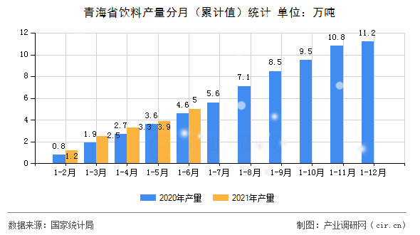 青海省飲料產量分月（累計值）統(tǒng)計