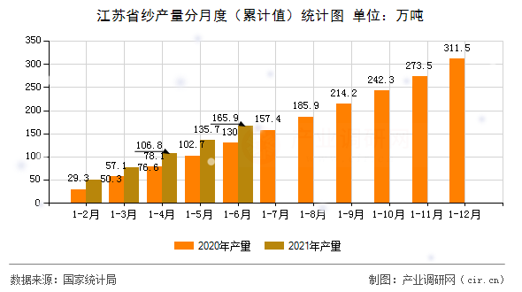 江蘇省紗產(chǎn)量分月度（累計值）統(tǒng)計圖