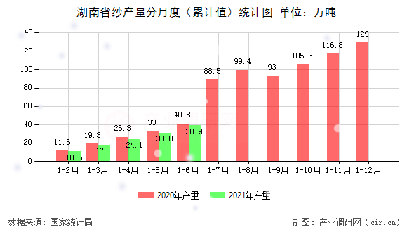 湖南省紗產(chǎn)量分月度（累計值）統(tǒng)計圖