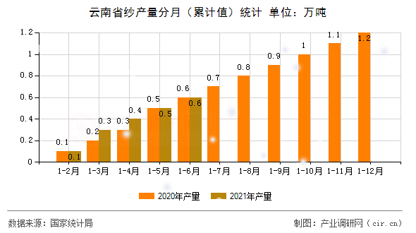 云南省紗產(chǎn)量分月（累計(jì)值）統(tǒng)計(jì)