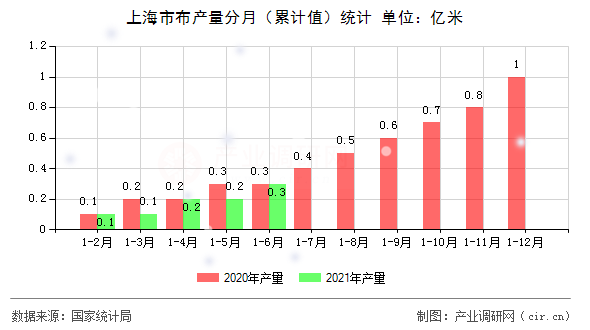 上海市布產(chǎn)量分月（累計(jì)值）統(tǒng)計(jì)