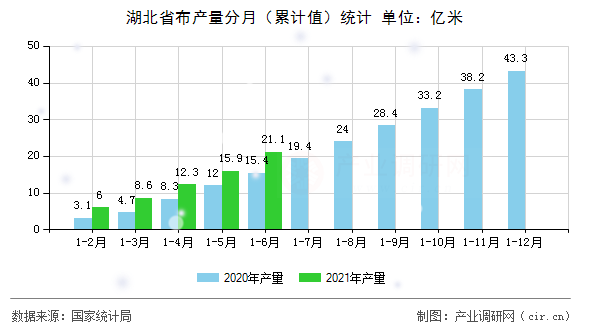 湖北省布產(chǎn)量分月(累計(jì)值)統(tǒng)計(jì) 湖北省布產(chǎn)量分月(累計(jì)值)統(tǒng)計(jì)
