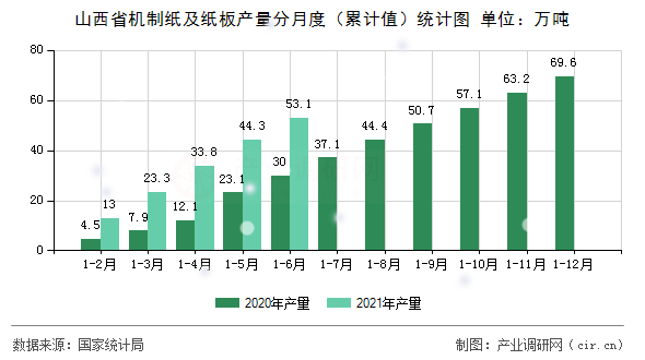 山西省機制紙及紙板產(chǎn)量分月度(累計值)統(tǒng)計圖 山西省機制紙及紙板產(chǎn)量分月度(累計值)統(tǒng)計圖