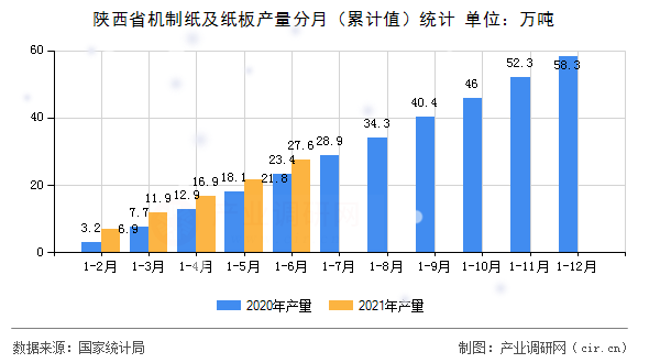 陜西省機制紙及紙板產(chǎn)量分月(累計值)統(tǒng)計 陜西省機制紙及紙板產(chǎn)量分月(累計值)統(tǒng)計