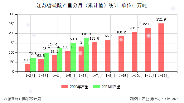 江蘇省硫酸產(chǎn)量分月(累計值)統(tǒng)計 江蘇省硫酸產(chǎn)量分月(累計值)統(tǒng)計