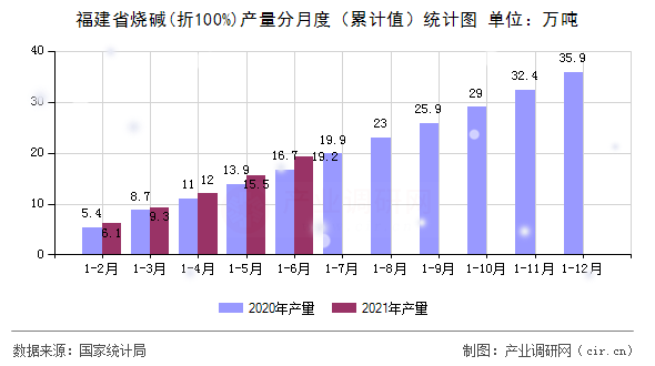 福建省燒堿(折100%)產(chǎn)量分月度(累計值)統(tǒng)計圖 福建省燒堿(折100%)產(chǎn)量分月度(累計值)統(tǒng)計圖
