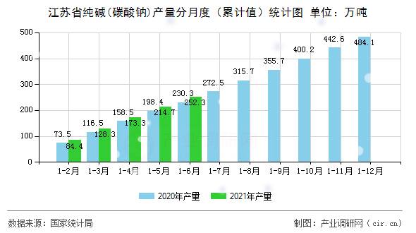 江蘇省純堿(碳酸鈉)產(chǎn)量分月度（累計值）統(tǒng)計圖