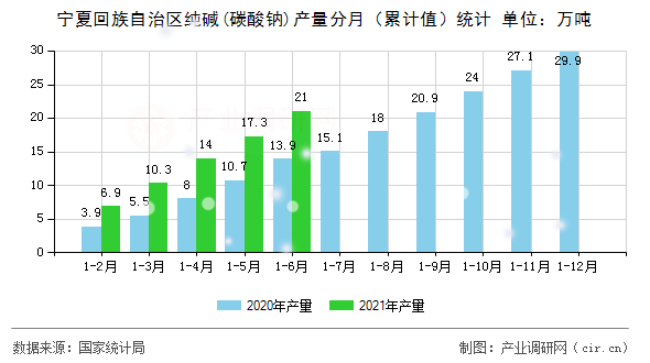 寧夏回族自治區(qū)純堿(碳酸鈉)產(chǎn)量分月（累計(jì)值）統(tǒng)計(jì)