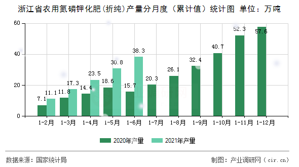 浙江省農用氮磷鉀化肥(折純)產量分月度(累計值)統(tǒng)計圖 浙江省農用氮磷鉀化肥(折純)產量分月度(累計值)統(tǒng)計圖