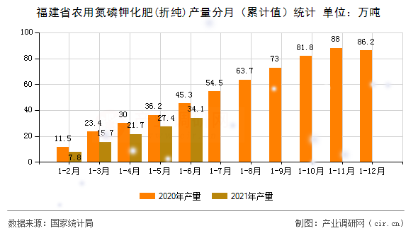 福建省農(nóng)用氮磷鉀化肥(折純)產(chǎn)量分月(累計(jì)值)統(tǒng)計(jì) 福建省農(nóng)用氮磷鉀化肥(折純)產(chǎn)量分月(累計(jì)值)統(tǒng)計(jì)