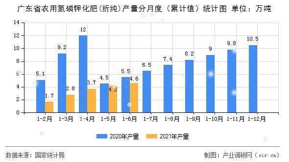 廣東省農用氮磷鉀化肥(折純)產量分月度（累計值）統(tǒng)計圖