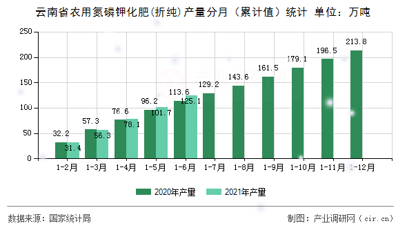 云南省農(nóng)用氮磷鉀化肥(折純)產(chǎn)量分月(累計值)統(tǒng)計 云南省農(nóng)用氮磷鉀化肥(折純)產(chǎn)量分月(累計值)統(tǒng)計