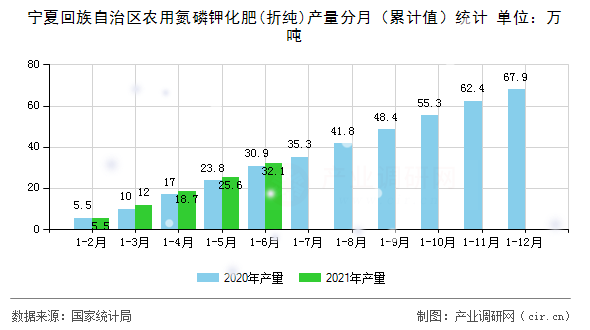 寧夏回族自治區(qū)農用氮磷鉀化肥(折純)產量分月（累計值）統(tǒng)計
