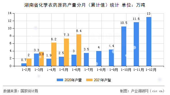 湖南省化學(xué)農(nóng)藥原藥產(chǎn)量分月（累計值）統(tǒng)計