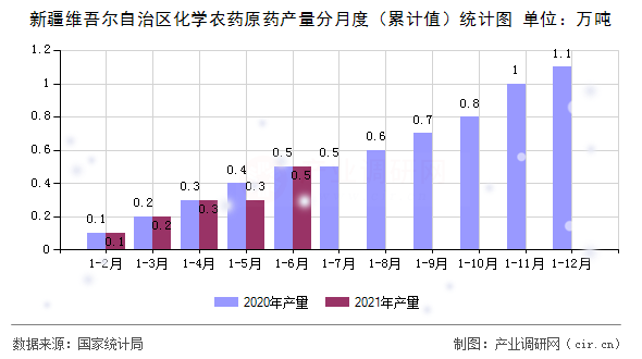 新疆維吾爾自治區(qū)化學(xué)農(nóng)藥原藥產(chǎn)量分月度（累計(jì)值）統(tǒng)計(jì)圖