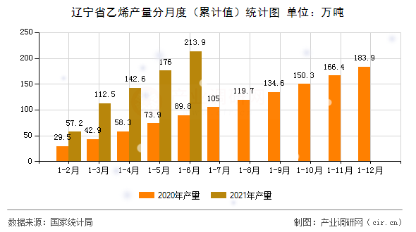 遼寧省乙烯產(chǎn)量分月度(累計值)統(tǒng)計圖 遼寧省乙烯產(chǎn)量分月度(累計值)統(tǒng)計圖