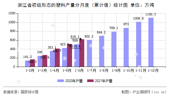 浙江省初級形態(tài)的塑料產(chǎn)量分月度（累計值）統(tǒng)計圖