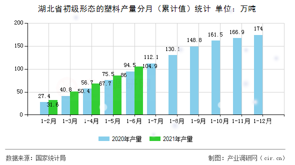 湖北省初級形態(tài)的塑料產(chǎn)量分月（累計值）統(tǒng)計