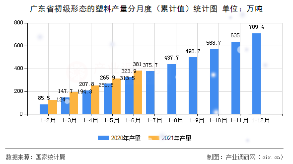 廣東省初級(jí)形態(tài)的塑料產(chǎn)量分月度(累計(jì)值)統(tǒng)計(jì)圖 廣東省初級(jí)形態(tài)的塑料產(chǎn)量分月度(累計(jì)值)統(tǒng)計(jì)圖