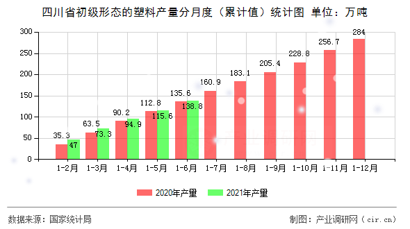 四川省初級形態(tài)的塑料產(chǎn)量分月度（累計(jì)值）統(tǒng)計(jì)圖