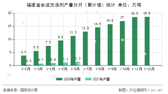 福建省合成洗滌劑產(chǎn)量分月（累計值）統(tǒng)計
