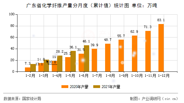 廣東省化學纖維產量分月度（累計值）統(tǒng)計圖