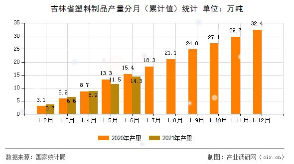 吉林省塑料制品產(chǎn)量分月（累計(jì)值）統(tǒng)計(jì)