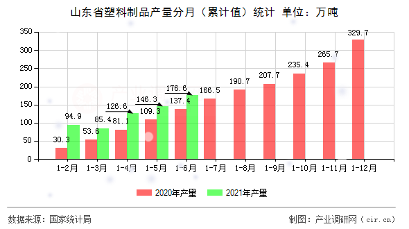 山東省塑料制品產(chǎn)量分月(累計(jì)值)統(tǒng)計(jì) 山東省塑料制品產(chǎn)量分月(累計(jì)值)統(tǒng)計(jì)