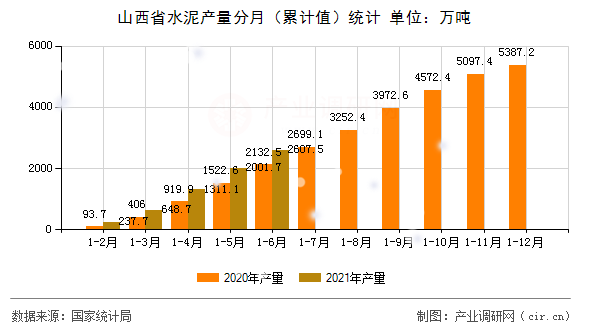 山西省水泥產(chǎn)量分月（累計(jì)值）統(tǒng)計(jì)