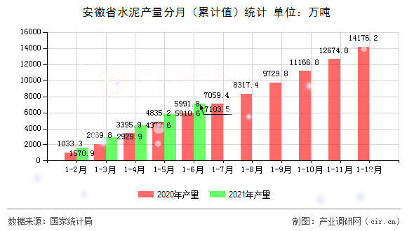 安徽省水泥產量分月(累計值)統(tǒng)計 安徽省水泥產量分月(累計值)統(tǒng)計