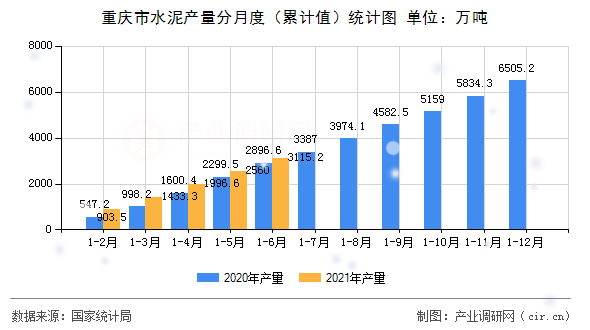 重慶市水泥產量分月度（累計值）統(tǒng)計圖