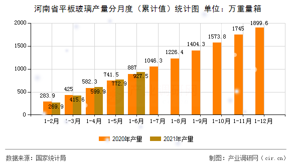 河南省平板玻璃產(chǎn)量分月度（累計值）統(tǒng)計圖