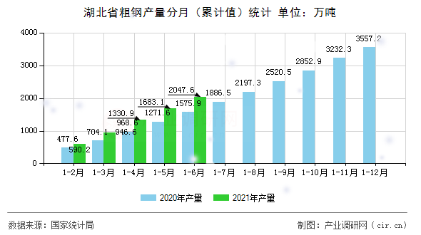 湖北省粗鋼產(chǎn)量分月（累計(jì)值）統(tǒng)計(jì)
