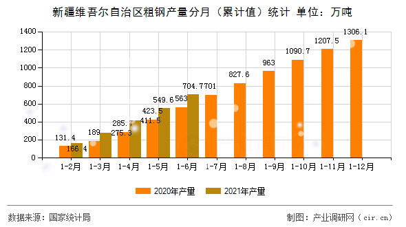 新疆維吾爾自治區(qū)粗鋼產(chǎn)量分月（累計(jì)值）統(tǒng)計(jì)