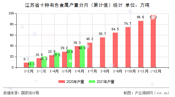 江蘇省十種有色金屬產(chǎn)量分月(累計值)統(tǒng)計 江蘇省十種有色金屬產(chǎn)量分月(累計值)統(tǒng)計
