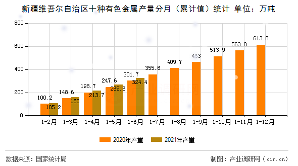 新疆維吾爾自治區(qū)十種有色金屬產(chǎn)量分月（累計(jì)值）統(tǒng)計(jì)