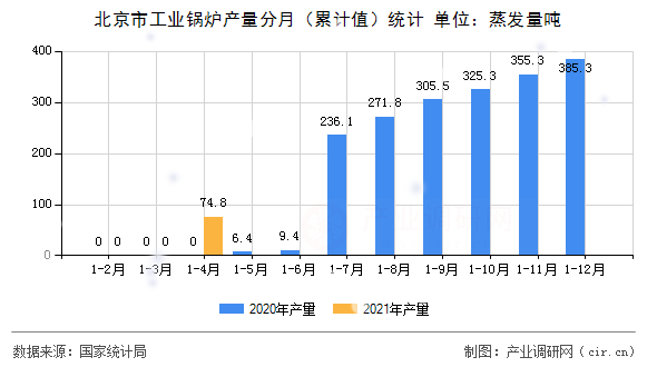 北京市工業(yè)鍋爐產(chǎn)量分月（累計值）統(tǒng)計