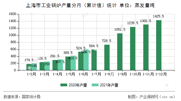 上海市工業(yè)鍋爐產(chǎn)量分月（累計(jì)值）統(tǒng)計(jì)