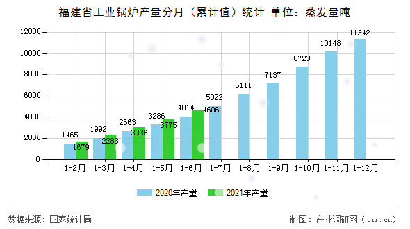 福建省工業(yè)鍋爐產(chǎn)量分月（累計(jì)值）統(tǒng)計(jì)