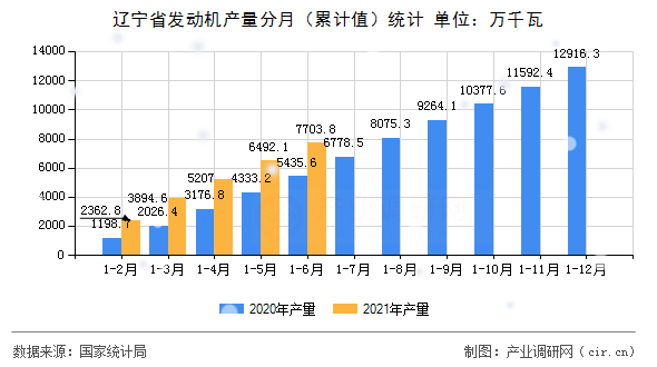 遼寧省發(fā)動機產量分月(累計值)統(tǒng)計 遼寧省發(fā)動機產量分月(累計值)統(tǒng)計
