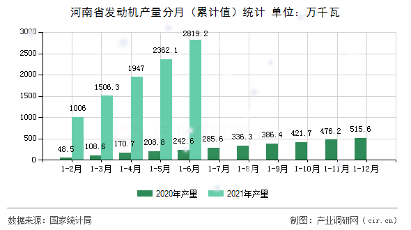 河南省發(fā)動機產量分月（累計值）統(tǒng)計