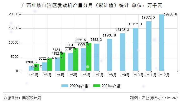 廣西壯族自治區(qū)發(fā)動(dòng)機(jī)產(chǎn)量分月(累計(jì)值)統(tǒng)計(jì) 廣西壯族自治區(qū)發(fā)動(dòng)機(jī)產(chǎn)量分月(累計(jì)值)統(tǒng)計(jì)