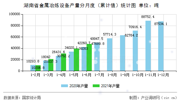 湖南省金屬冶煉設備產量分月度（累計值）統(tǒng)計圖