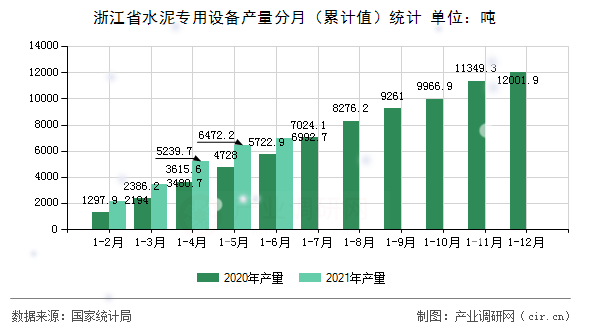 浙江省水泥專用設備產量分月（累計值）統(tǒng)計